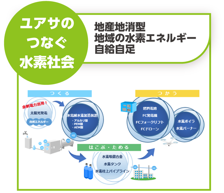 地産地消型 地域の水素エネルギー自給自足